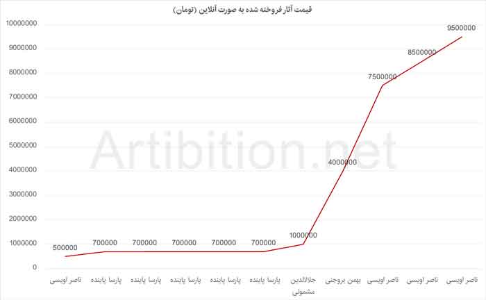 قیمت آثار فروخته شده به صورت آنلاین در گالری شمس