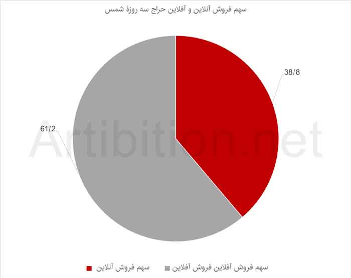 فروش آنلاین و آفلاین در حراج شمس