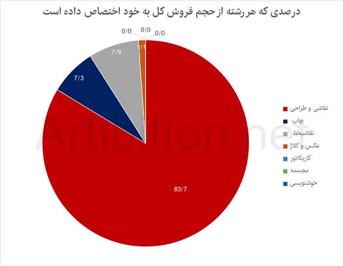 آثار موجود در حراج شمس