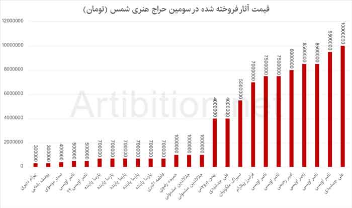 قیمت آثار فروخته شده در حراج شمس با همکاری آرتیبیشن